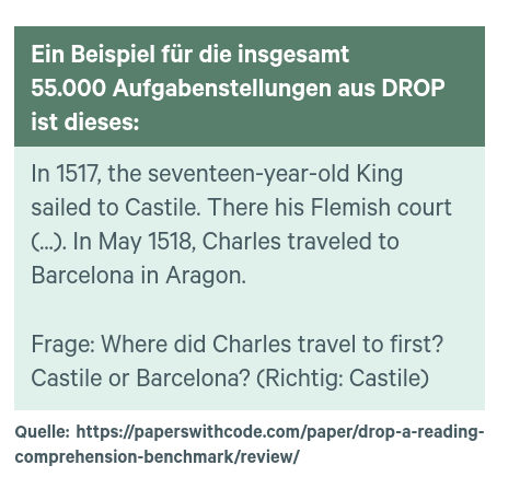Ein Beispiel für die insgesamt 55.000 Aufgabenstellungen aus DROP ist dieses: In 1517, the seventeen-year-old King sailed to Castile. There his Flemish court (...). In May 1518, Charles traveled to Barcelona in Aragon. Frage: Where did Charles travel to first? Castile or Barcelona? (Richtig: Castile) Quelle: https://paperswithcode.com/paper/drop-a-reading- comprehension-benchmark/review/