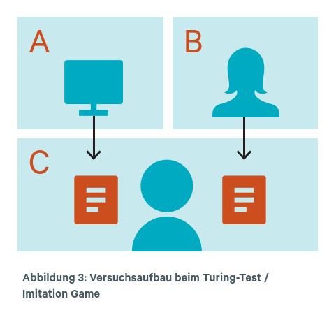 Abbildung 3: Versuchsaufbau beim Turing-Test / Imitation Game