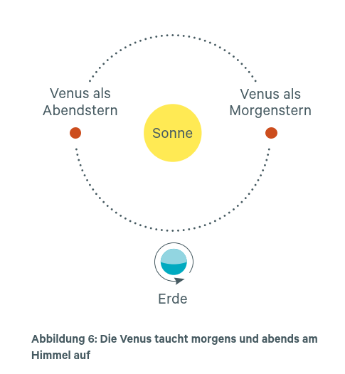 Abbildung 6: Die Venus taucht morgens und abends am Himmel auf
