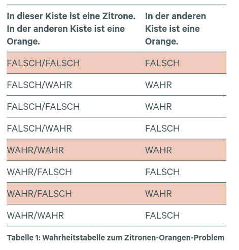 Tabelle 1: Wahrheitstabelle zum Zitronen-Orangen-Problem