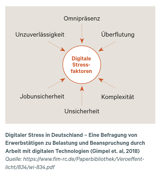 Grafik zu digitalen Stressfaktoren in Deutschland: Omnipräsenz, Überflutung, Komplexität, Unsicherheit, Jobunsicherheit, Unzuverlässigkeit (nach Gimpel et al., 2018)