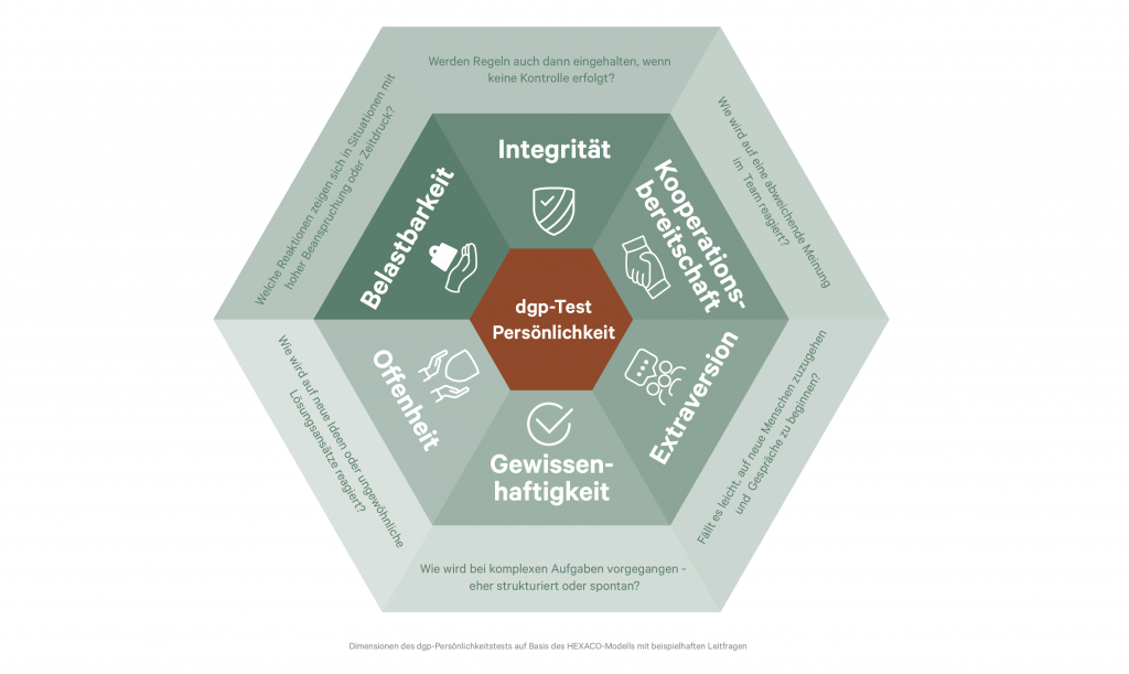 dgp-Test-Persönlichkeit-Dimensionen: Integrität, Kooperationsbereitschaft, Extraversion, Gewissenhaftigkeit, Offenheit, Belastbarkeit (basierend auf HEXACO-Modell, berufsbezogen)