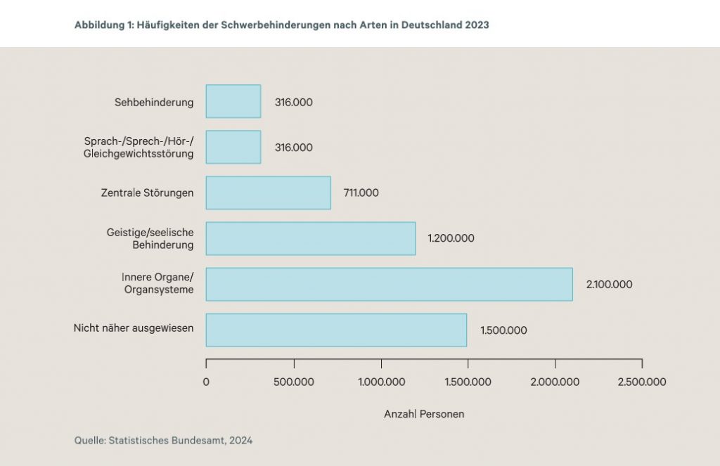 Grafik: Häufigkeiten der Schwerbehinderungen nach Arten in Deutschland 2023. Die Daten des Statistischen Bundesamtes zeigen, dass die meisten Schwerbehinderungen die inneren Organe/Organsysteme betreffen (2.100.000). Es folgen geistige/seelische Behinderungen (1.200.000) und nicht näher ausgewiesene Behinderungen (1.500.000). Zentrale Störungen betreffen 711.000 Menschen, Sehbehinderungen und Sprach-/Sprech-/Hör-/Gleichgewichtsstörungen jeweils 316.000 Menschen. Der Balkendiagramm veranschaulicht die Anzahl der betroffenen Personen auf der x-Achse. / Grafik zum Fachbeitrag: Barrierefreiheit in Online-Tests, dgp informationen