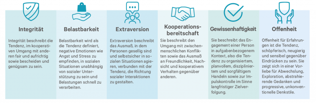 Infografik zum dgp-Persönlichkeitsmodell mit den sechs Modulen: Integrität, Belastbarkeit, Extraversion, Kooperationsbereitschaft, Gewissenhaftigkeit und Offenheit.
