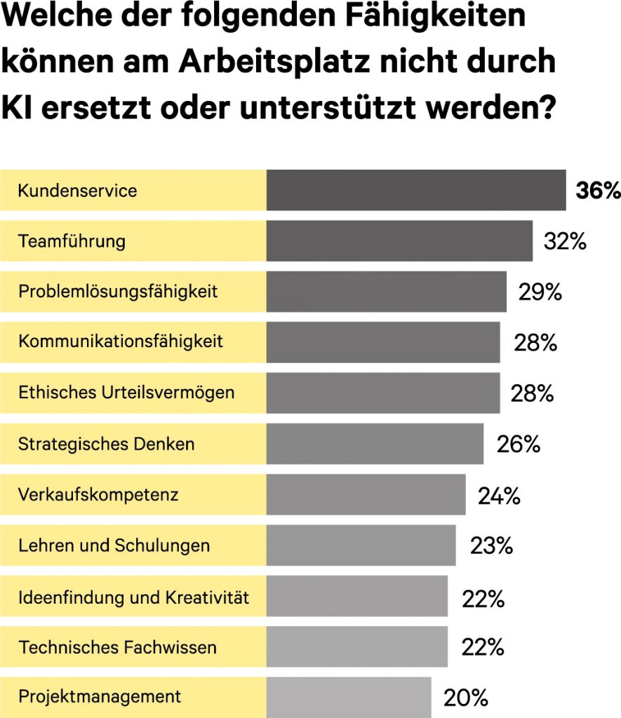 Das Bild ist ein horizontales Balkendiagramm mit der Überschrift "Welche der folgenden Fähigkeiten können am Arbeitsplatz nicht durch KI ersetzt oder unterstützt werden?". Es stellt die Ergebnisse einer Umfrage dar, bei der die Befragten Fähigkeiten nennen sollten, die ihrer Meinung nach nicht von Künstlicher Intelligenz (KI) übernommen werden können. Jeder Balken repräsentiert eine Fähigkeit und ist in zwei Segmente unterteilt: ein gelbes Segment und ein graues Segment. Am Ende jedes Balkens ist ein Prozentsatz angegeben. Die Balken sind von oben nach unten absteigend sortiert, basierend auf dem angegebenen Prozentsatz. Die Liste der Fähigkeiten und die dazugehörigen Prozentsätze lauten: Kundenservice: 36% Teamführung: 32% Problemlösungsfähigkeit: 29% Kommunikationsfähigkeit: 28% Ethisches Urteilsvermögen: 28% Strategisches Denken: 26% Verkaufskompetenz: 24% Lehren und Schulungen: 23% Ideenfindung und Kreativität: 22% Technisches Fachwissen: 22% Projektmanagement: 20% Die Prozentsätze beziehen sich auf den Anteil der Befragten, die der Meinung sind, dass die jeweilige Fähigkeit nicht durch KI ersetzt oder unterstützt werden kann. Die visuelle Darstellung suggeriert, dass bei Fähigkeiten wie Kundenservice und Teamführung der Anteil der Befragten am höchsten ist, während er bei Projektmanagement am niedrigsten ist.