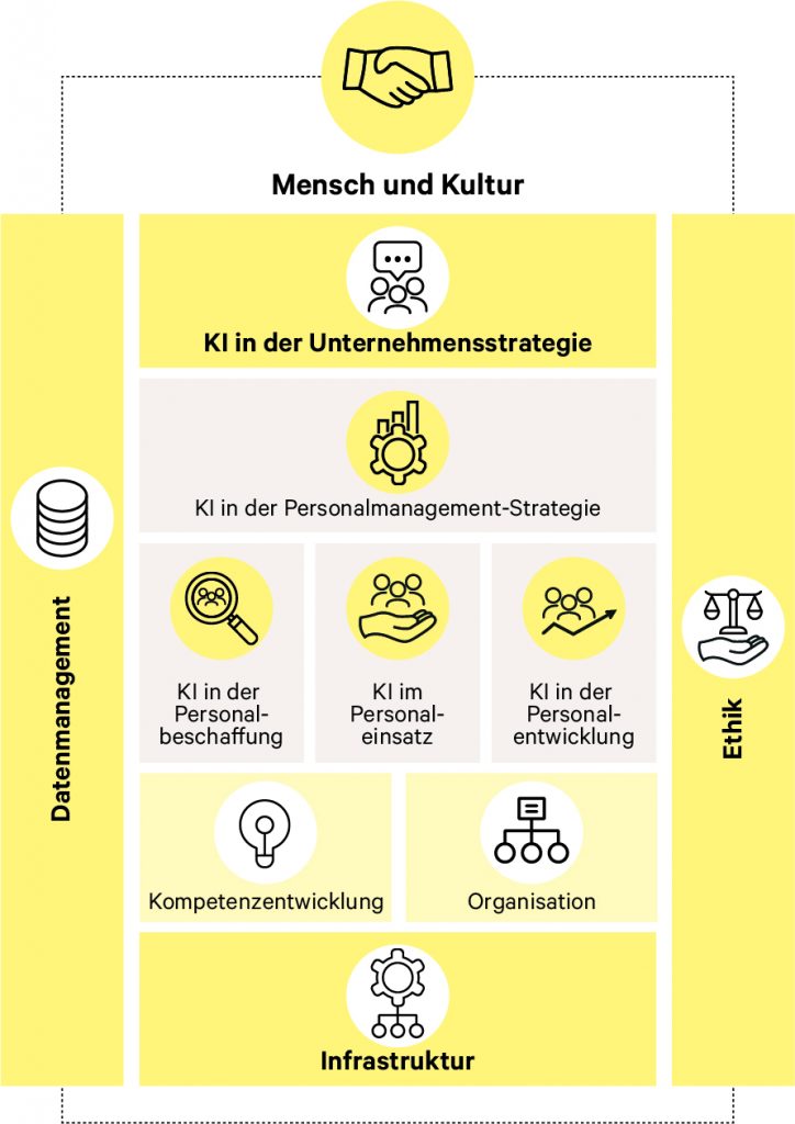 Das Bild ist ein Infografik-Flussdiagramm mit einem gelben Farbschema, das den Reifegrad der Künstlichen Intelligenz (KI) im Personalwesen darstellt. Es zeigt die verschiedenen Ebenen und Aspekte, die für eine erfolgreiche Integration von KI in Personalprozesse wichtig sind. Das Diagramm ist von oben nach unten aufgebaut und umfasst verschiedene miteinander verbundene Kästchen. Ganz oben steht in einem kreisförmigen Feld die Überschrift "Mensch und Kultur" mit einem Handschlag-Symbol. Am unteren Ende befindet sich ein weiteres kreisförmiges Feld mit der Überschrift "Infrastruktur" und einem Zahnrad-Symbol. Dazwischen sind die strategischen und operativen Ebenen der KI-Anwendung dargestellt. Die oberste Schicht unter "Mensch und Kultur" heißt "KI in der Unternehmensstrategie". Darunter folgt "KI in der Personalmanagement-Strategie" mit einem Zahnrad-Symbol. Die nächste Ebene teilt sich in drei Spalten auf, die jeweils eine spezifische Anwendung von KI im Personalwesen darstellen: "KI in der Personalbeschaffung" (Lupe-Symbol) "KI im Personaleinsatz" (Gruppe von Personen mit Pfeil-Symbol) "KI in der Personalentwicklung" (Gruppe von Personen mit Pfeil nach oben) Die unterste Ebene, direkt über "Infrastruktur", umfasst die Punkte "Kompetenzentwicklung" (Glühbirnen-Symbol) und "Organisation" (Organigramm-Symbol). An den Seiten des Hauptdiagramms sind vertikale Balken angebracht. Der linke Balken trägt die Überschrift "Datenmanagement" mit einem Datenbank-Symbol. Der rechte Balken ist mit "Ethik" beschriftet und zeigt ein Waage-Symbol. Beide Balken erstrecken sich über die gesamte Höhe des Diagramms und sind an den oberen und unteren kreisförmigen Feldern mit gepunkteten Linien verbunden. Die visuelle Darstellung vermittelt den Eindruck, dass alle genannten Bereiche miteinander in Beziehung stehen und für die erfolgreiche Implementierung von KI im Personalwesen von entscheidender Bedeutung sind.