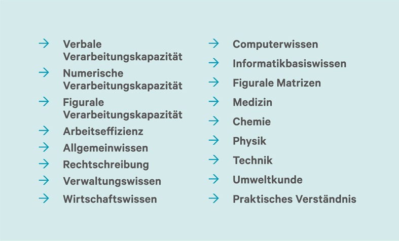 Überblick über die verfügbaren Testmodule bei den kognitiven Leistungstests der dgp (Eignungsdiagnostik in der Personalauswahl): Verbale Verarbeitungskapazität, Numerische Verarbeitungskapazität, Figurale Verarbeitungskapazität, Arbeitseffizienz, Allgemeinwissen, Rechtschreibung, Verwaltungswissen, Wirtschaftswissen, Computerwissen, Informatikbasiswissen, Figurale Matrizen, Medizin, Chemie, Physik, Technik, Umweltkunde , Praktisches Verständnis